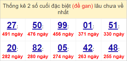 Soi cầu XSMN 7/5/2023, Dự đoán kết quả XSMN ngày 7/5/2023