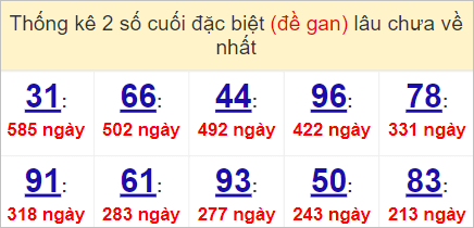 Soi cầu XSMN 7/5/2023, Dự đoán kết quả XSMN ngày 7/5/2023