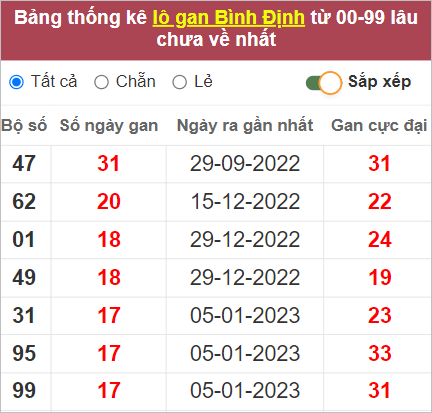 Soi cầu XSMT 11/5/2023, Dự đoán kết quả XSMT đánh là trúng