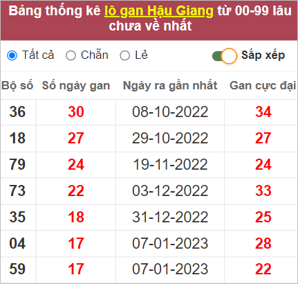 Soi cầu XSMN 13/5/2023, Dự đoán kết quả XSMN đỉnh nhất 5 Dự đoán kết quả XSMN đỉnh nhất