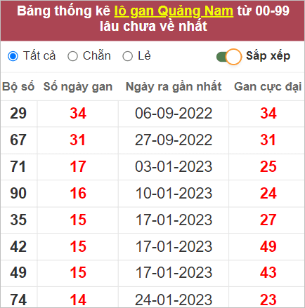 Soi cầu XSMT 9/5/2023, Dự đoán kết quả XSMT chính xác