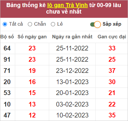 Soi cầu XSMN 12/5/2023, Dự đoán kết quả XSMN siêu chuẩn 4 XSMN 12/5/2023