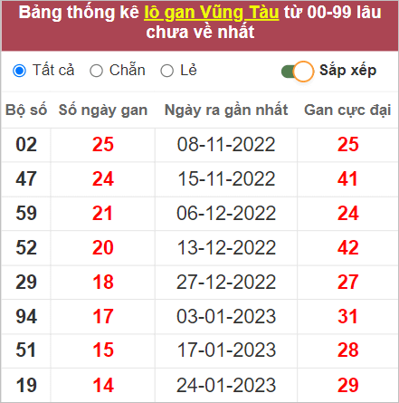Soi cầu XSMN 9/5/2023, Dự đoán kết quả XSMN ngày 9/5/2023