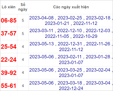 Soi cầu XSMN 20/5/2023, Dự đoán kết quả XSMN đỉnh nhất 5 dự đoán sổ xố 20/5/2023