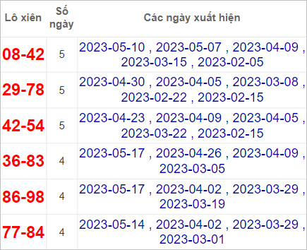 Soi cầu XSMT 21/5/2023, Dự đoán kết quả XSMT chuẩn nhất 3 Dự đoán XSMT 21/5/2023