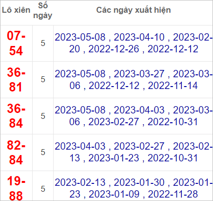 Soi cầu XSMT 15/5/2023