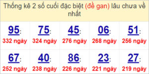 Soi cầu XSMN 7/5/2023, Dự đoán kết quả XSMN ngày 7/5/2023