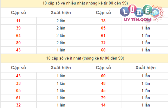 Thống kê các cặp số ĐB XSMT về nhiều nhất - ít nhất