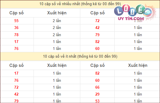 Thống kê các cặp số đặc biệt miền Nam hay về nhất