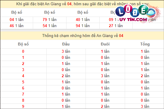 Thống kê nhanh đài An Giang ngày 29/2
