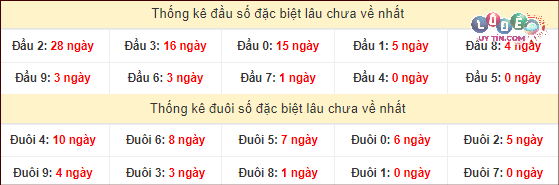 Thống kê đầu - đuôi hai số cuối giải đặc biệt XSMT lâu chưa xuất hiện