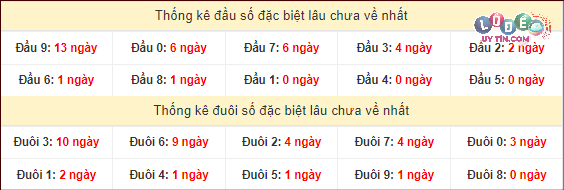 Thống kê các cặp số ĐB XSMT về nhiều nhất - ít nhất