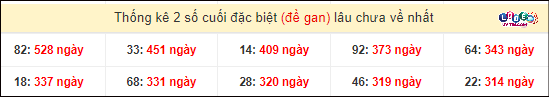 Thống kê 2 số cuối giải đặc biệt XSMT gan lì