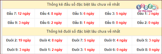 Thống kê đầu - đuôi hai số cuối giải đặc biệt XSMT lâu chưa xuất hiện