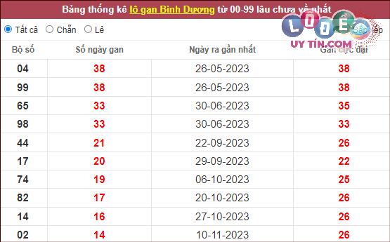 Thống kê nhanh đài Bình Dương ngày 23/2