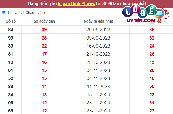 Thống kê nhanh đài Bình Phước ngày 24/2