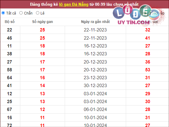 Thống kê 2 số cuối giải đặc biệt XSMT gan lì:
