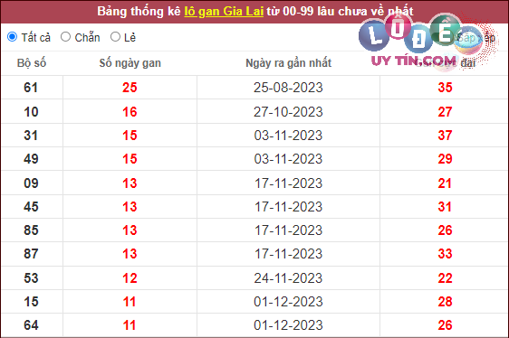Thống kê nhanh đài Ninh Thuận ngày 23/2