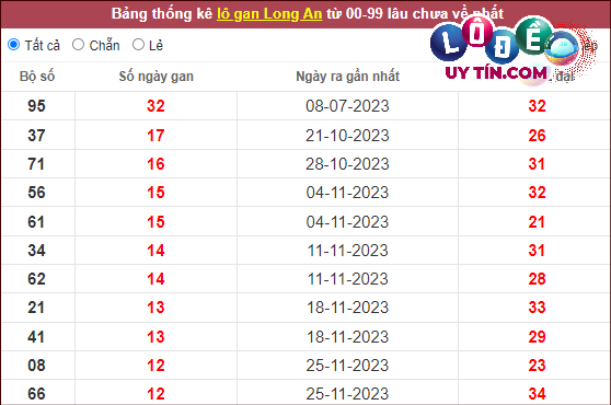 Thống kê nhanh đài Long An ngày 24/2
