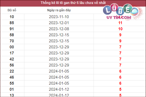Thống kê lô gan XSMT lâu chưa về tính đến 23/2/2024