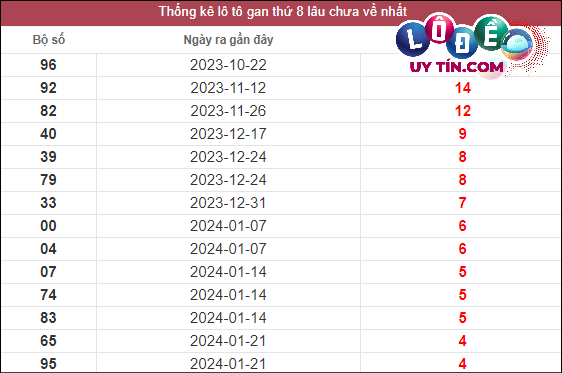 thống kê lô gan xsmt