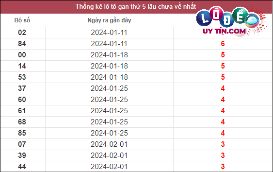 Thống kê lô gan XSMT lâu chưa về tính đến 29/2/2024