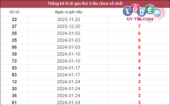 Thống kê lô gan XSMT lâu chưa về tính đến 21/2/2024