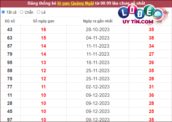 thống kê xổ số quảng ngãi