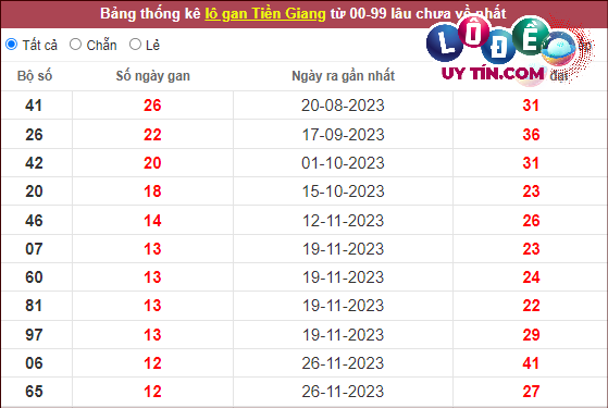 Thống kê nhanh đài Tiền Giang ngày 25/2