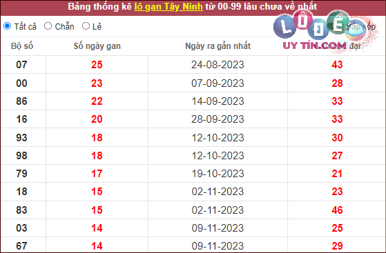 Thống kê nhanh đài Tây Ninh ngày 22/2