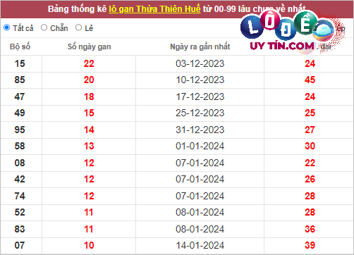 Thống kê nhanh Thừa Thiên Huế ngày 26/2