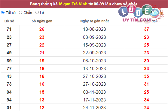 Thống kê nhanh đài Trà Vinh ngày 23/2