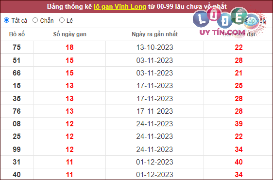 Thống kê nhanh đài Vĩnh Long ngày 23/2