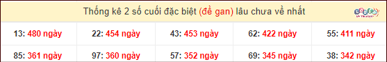 Thống kê 2 số cuối giải đặc biệt XSMT gan lì