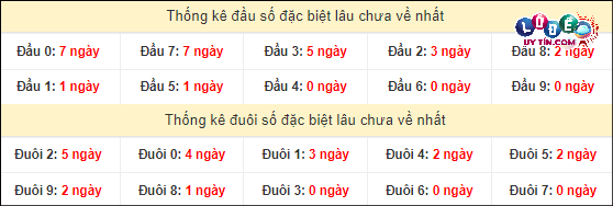 Thống kê các cặp số ĐB XSMT về nhiều nhất - ít nhất trong 10 tuần gần đây
