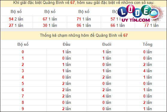 Thống kê nhanh Quảng Bình ngày 29/2