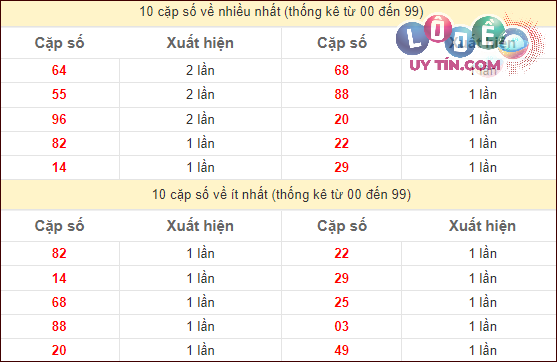 Thống kê các cặp số đặc biệt miền Nam hay về nhất - và ít về nhất gần đây: