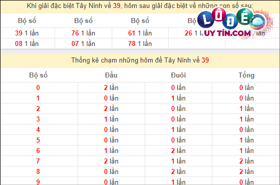 Thống kê nhanh đài Tây Ninh ngày 29/2