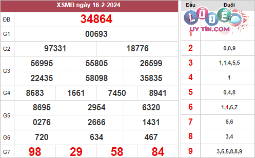 Xem lại KQXS Miền Bắc tuần trước ngày 15/2/2024