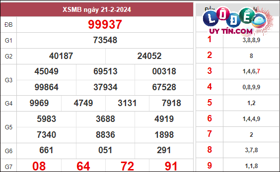 Xem lại KQXS Miền Bắc tuần trước ngày 21/2/2024