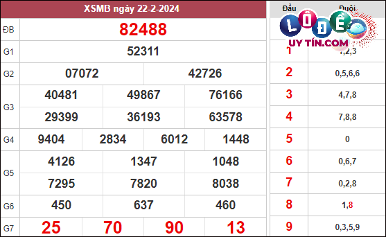 Xem lại KQXS Miền Bắc tuần trước ngày 22/2/2024