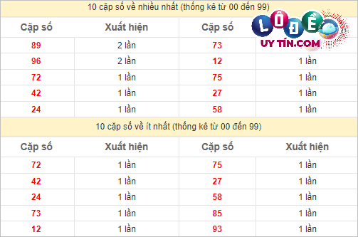 Thống kê các cặp số ĐB XSMT về nhiều nhất - ít nhất trong 10 tuần gần đây