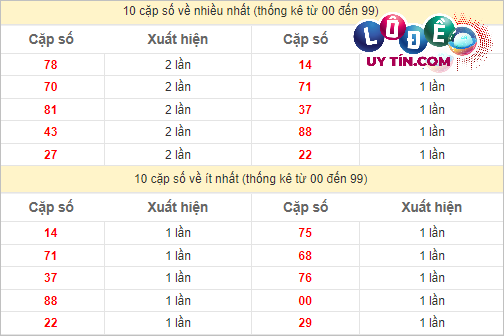 Dự đoán XSMN 26/2/2024 - Soi Cầu Xổ Số Miền Nam 26/2/2024 Mới Nhất 3 Thống kê các cặp số đặc biệt miền Nam hay về nhất - và ít về