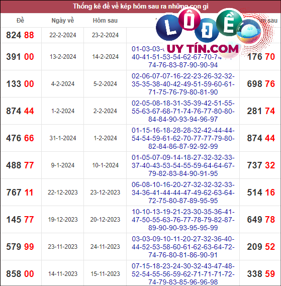Thống kê lô tô miền Bắc hôm nay 29/2