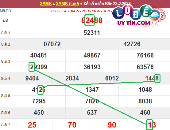 Soi cầu bạch thủ lô XSMB hôm nay ngày 29/2/2024