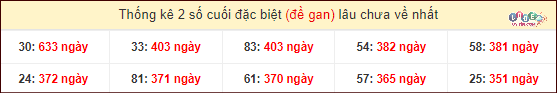 Thống kê 2 số cuối GĐB miền Nam gan lì