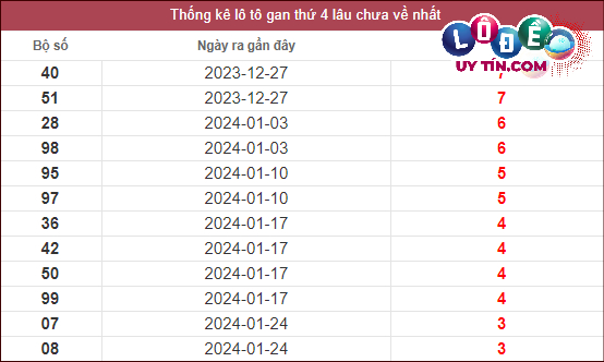 Thống kê lô gan XSMN lâu chưa về tính đến ngày 28/2/2024: