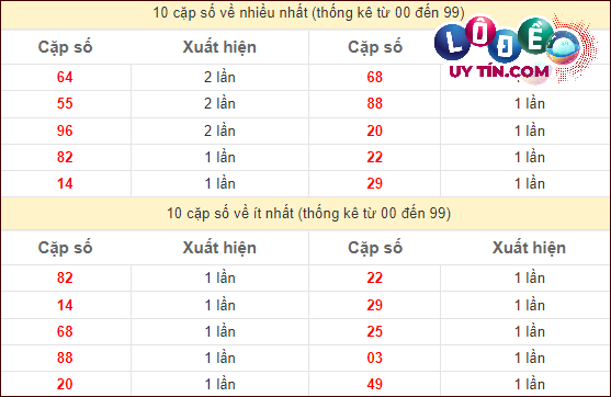 Thống kê các cặp số đặc biệt miền Nam hay về nhất - và ít về nhất gần đây