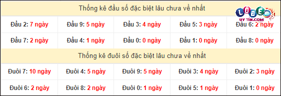 Thống kê đầu - đuôi hai số cuối GĐB xổ số miền Nam lâu chưa ra