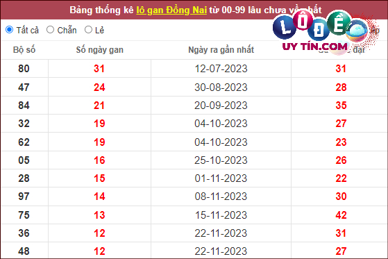 Thống kê nhanh đài Đồng Nai ngày 28/2